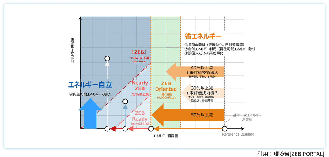 引用：環境省[ZEB PORTAL]