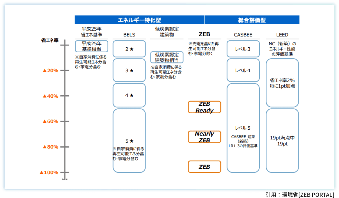 引用：環境省[ZEB PORTAL]